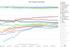 DB-Engines 最新11月数据库排行榜，网站建设常用数据库仍霸榜前三