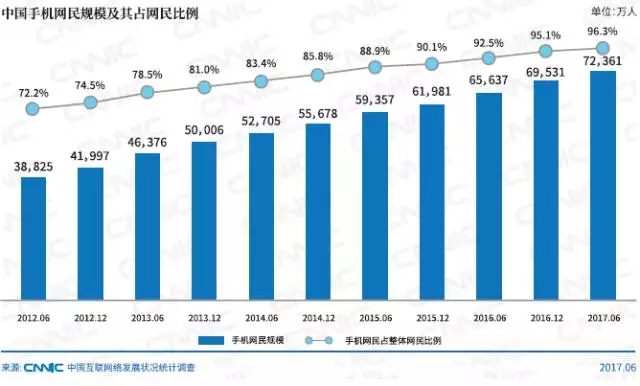 中国手机网民规模及其网民占比_北京网站设计