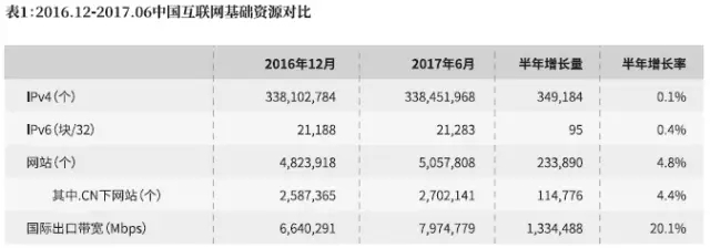 中国互联网基础资源对比_北京网站制作