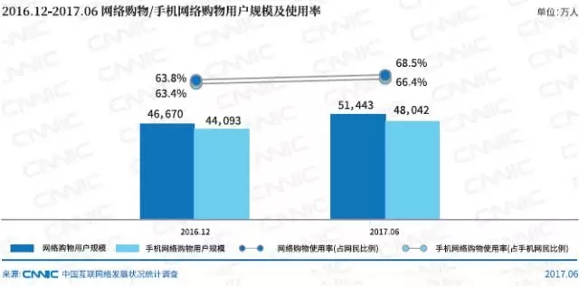 网络购物/手机网络购物用户规模及使用率_高端网站建设