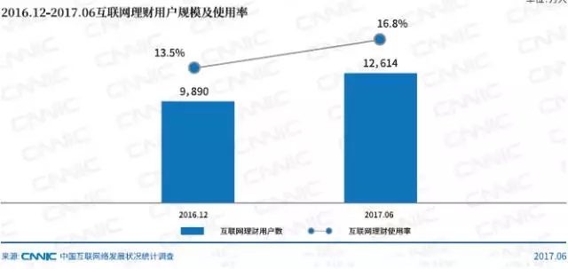 互联网理财用户规模及使用率_北京网站建设公司