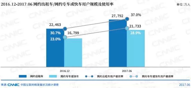 网约出租车/网约专车或快车用户规模及使用率_网站建设公司